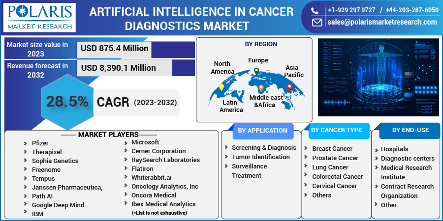 Artificial Intelligence in Cancer Diagnostics Market Share